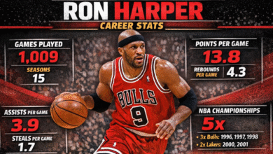 Ron Harper Stats: A Complete and Insightful Look at a Versatile NBA Legend 8 Ron Harper Stats