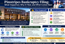 Pinstripes Bankruptcy Filing