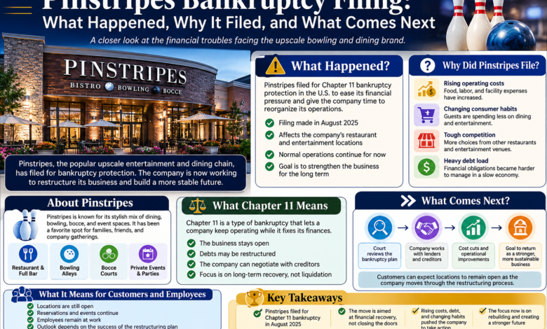 Pinstripes Bankruptcy Filing