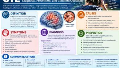 CTE Meaning: Definition, Causes, Symptoms, Diagnosis, Prevention, and Common Questions 5 CTE Meaning